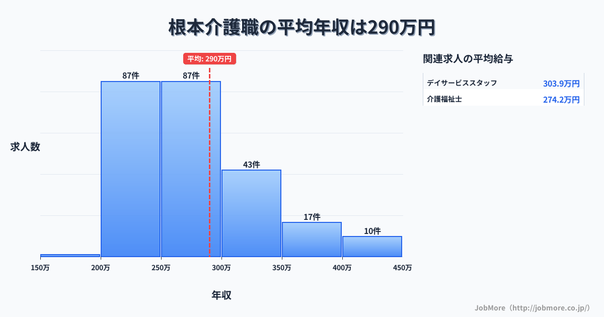 岐阜県多治見市根本駅周辺の介護職の平均年収は366万円です。中央値は331万円、最頻値は300万円〜350万円です。