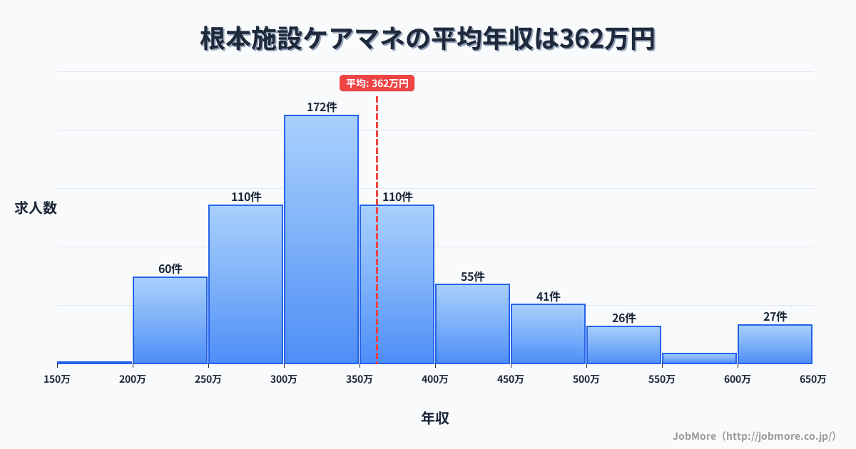 岐阜県多治見市根本駅周辺の施設ケアマネの平均年収は362万円です。中央値は336万円、最頻値は300万円〜350万円です。