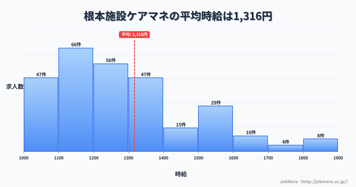 岐阜県多治見市根本駅周辺の施設ケアマネの平均時給は1,314円です。中央値は1,200円、最頻値は1,100円〜1,200円です。