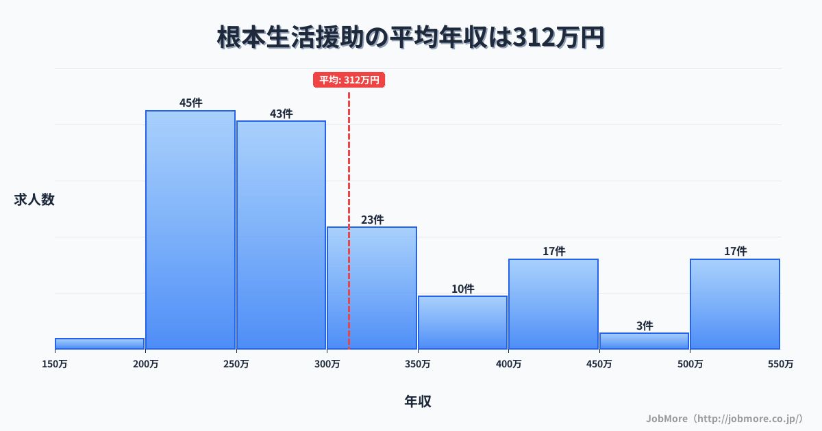 岐阜県多治見市根本駅周辺の生活援助の平均年収は312万円です。中央値は277万円、最頻値は200万円〜250万円です。