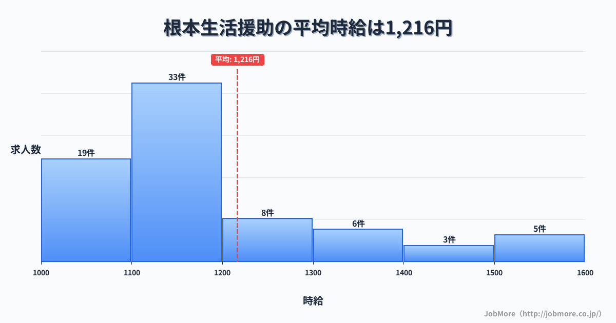 岐阜県多治見市根本駅周辺の生活援助の平均時給は1,216円です。中央値は1,116円、最頻値は1,100円〜1,200円です。