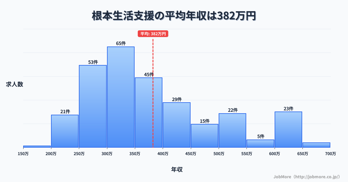 岐阜県多治見市根本駅周辺の生活支援の平均年収は384万円です。中央値は357万円、最頻値は300万円〜350万円です。