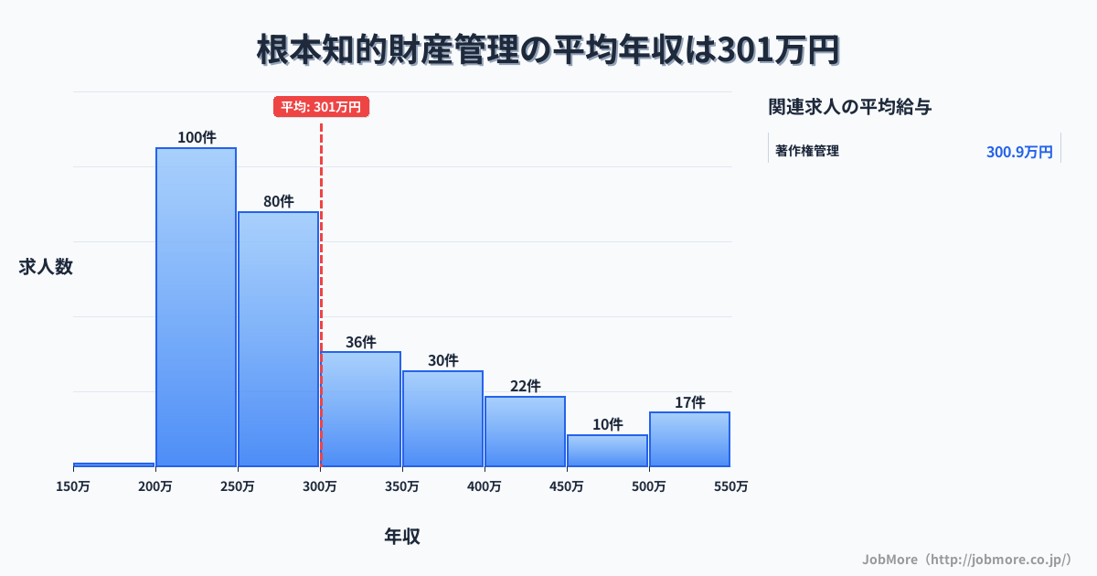 岐阜県多治見市根本駅周辺の知的財産管理の平均年収は406万円です。中央値は365万円、最頻値は300万円〜350万円です。