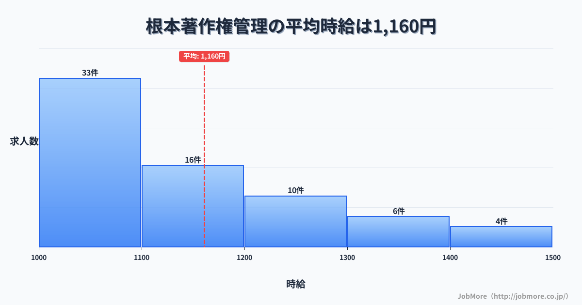 岐阜県多治見市根本駅周辺の著作権管理の平均時給は1,164円です。中央値は1,100円、最頻値は1,000円〜1,100円です。