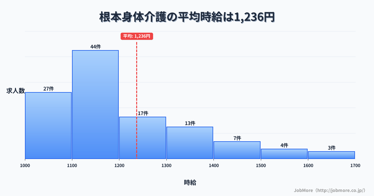 岐阜県多治見市根本駅周辺の身体介護の平均時給は1,355円です。中央値は1,300円、最頻値は1,300円〜1,400円です。