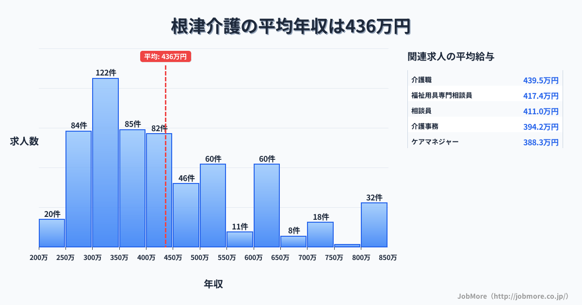 東京都文京区根津駅周辺の介護の平均年収は435万円です。中央値は398万円、最頻値は300万円〜350万円です。