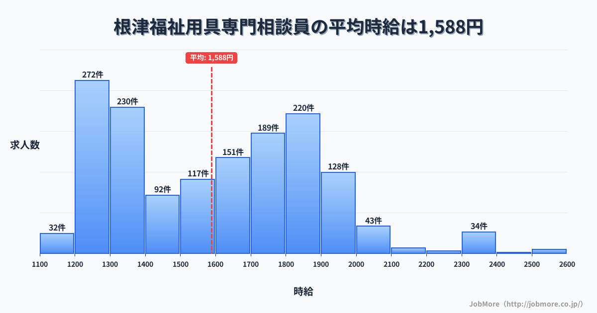 東京都文京区根津駅周辺の福祉用具専門相談員の平均時給は1,588円です。中央値は1,600円、最頻値は1,200円〜1,300円です。