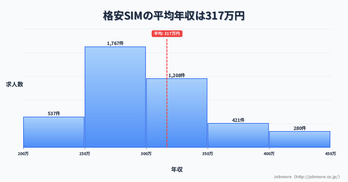 格安SIMの平均年収は327万円です。中央値は299万円、最頻値は250万円〜300万円です。