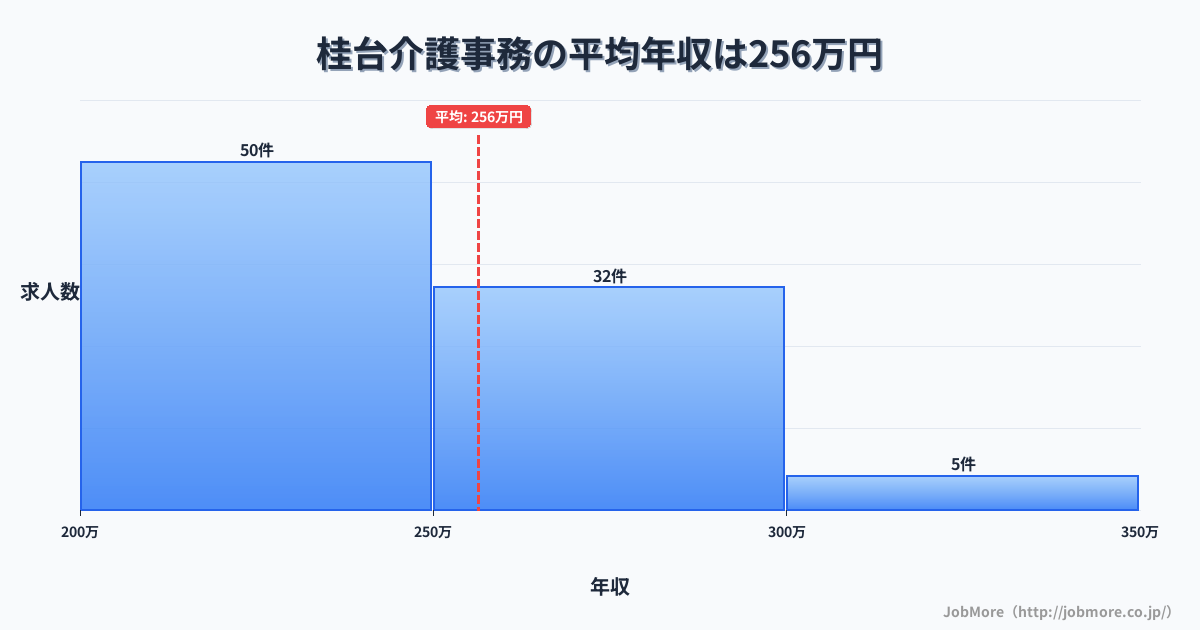 北海道網走市桂台駅周辺の介護事務の平均年収は330万円です。中央値は300万円、最頻値は250万円〜300万円です。