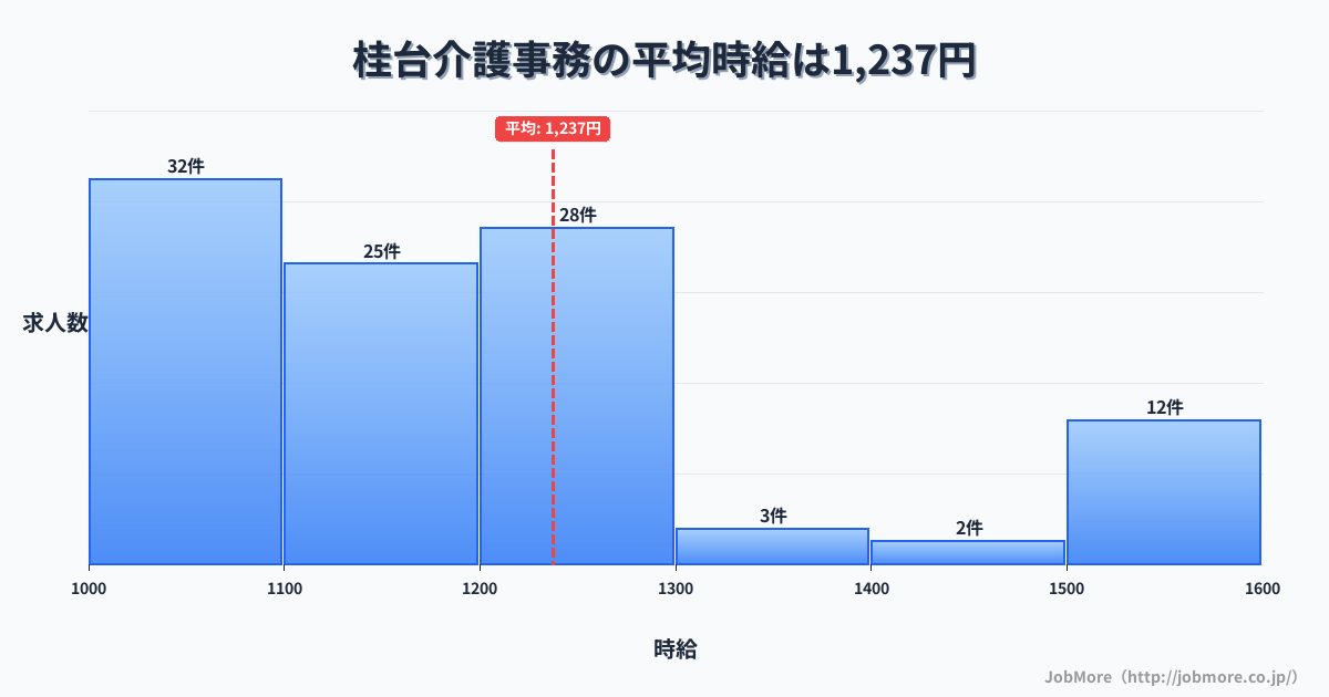 北海道網走市桂台駅周辺の介護事務の平均時給は1,337円です。中央値は1,270円、最頻値は1,100円〜1,200円です。
