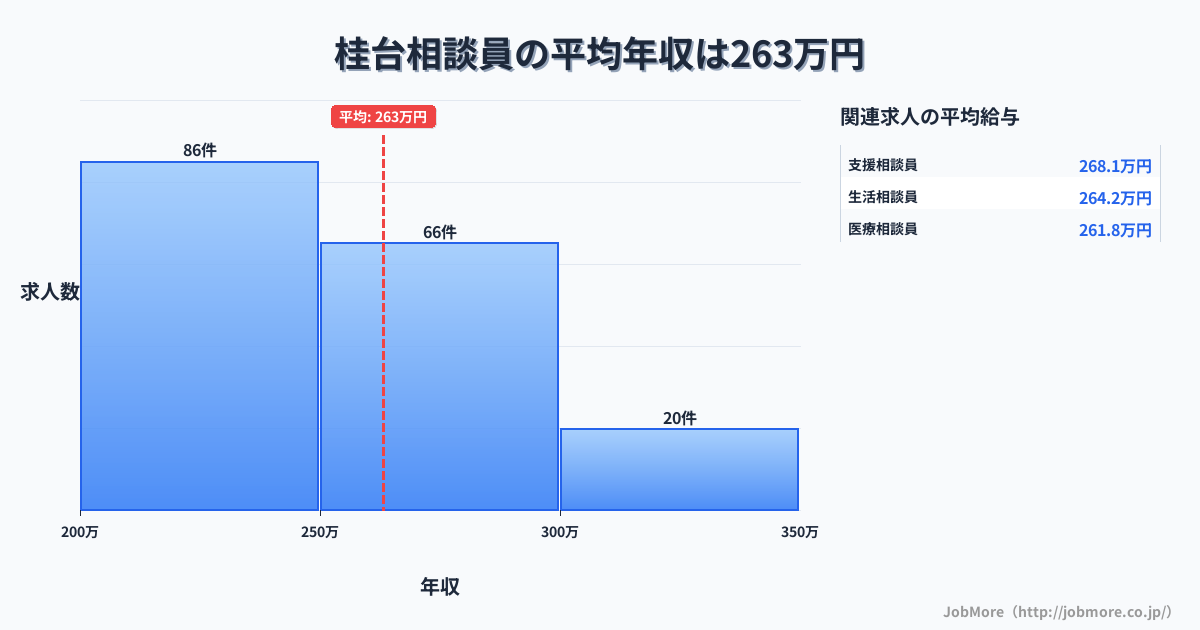 北海道網走市桂台駅周辺の相談員の平均年収は263万円です。中央値は251万円、最頻値は200万円〜250万円です。
