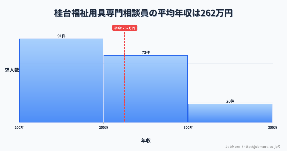 北海道網走市桂台駅周辺の福祉用具専門相談員の平均年収は262万円です。中央値は251万円、最頻値は200万円〜250万円です。
