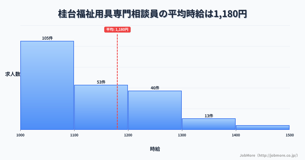 北海道網走市桂台駅周辺の福祉用具専門相談員の平均時給は1,180円です。中央値は1,100円、最頻値は1,000円〜1,100円です。