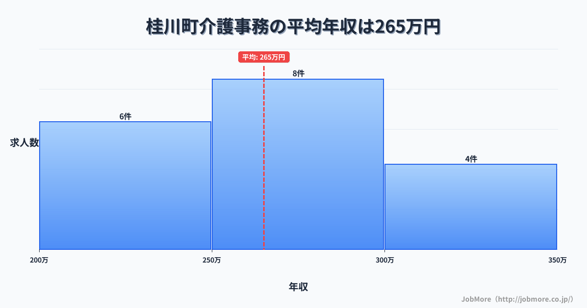 福岡県 桂川町内の介護事務の平均年収は264万円です。中央値は264万円、最頻値は250万円〜300万円です。
