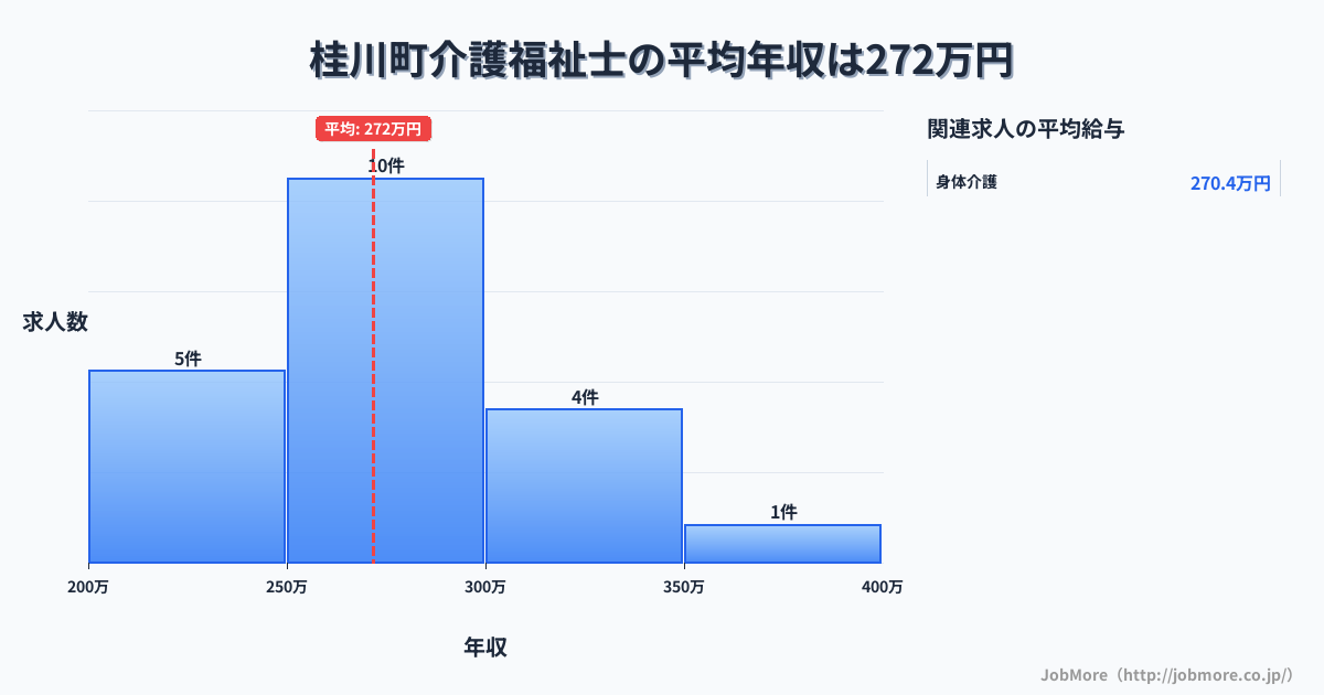 福岡県 桂川町内の介護福祉士の平均年収は271万円です。中央値は286万円、最頻値は250万円〜300万円です。