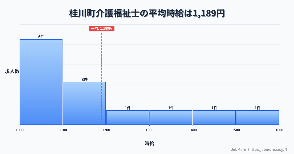 福岡県 桂川町内の介護福祉士の平均時給は1,189円です。中央値は1,100円、最頻値は1,000円〜1,100円です。