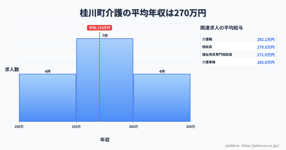 福岡県 桂川町内の介護の平均年収は270万円です。中央値は286万円、最頻値は250万円〜300万円です。