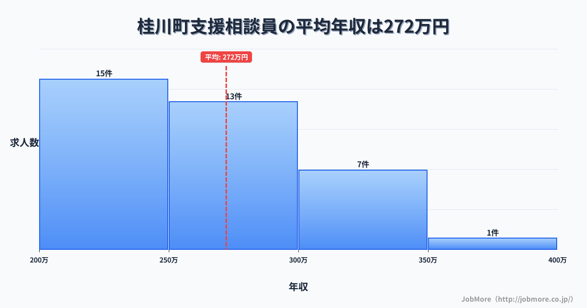 福岡県 桂川町内の支援相談員の平均年収は272万円です。中央値は266万円、最頻値は200万円〜250万円です。