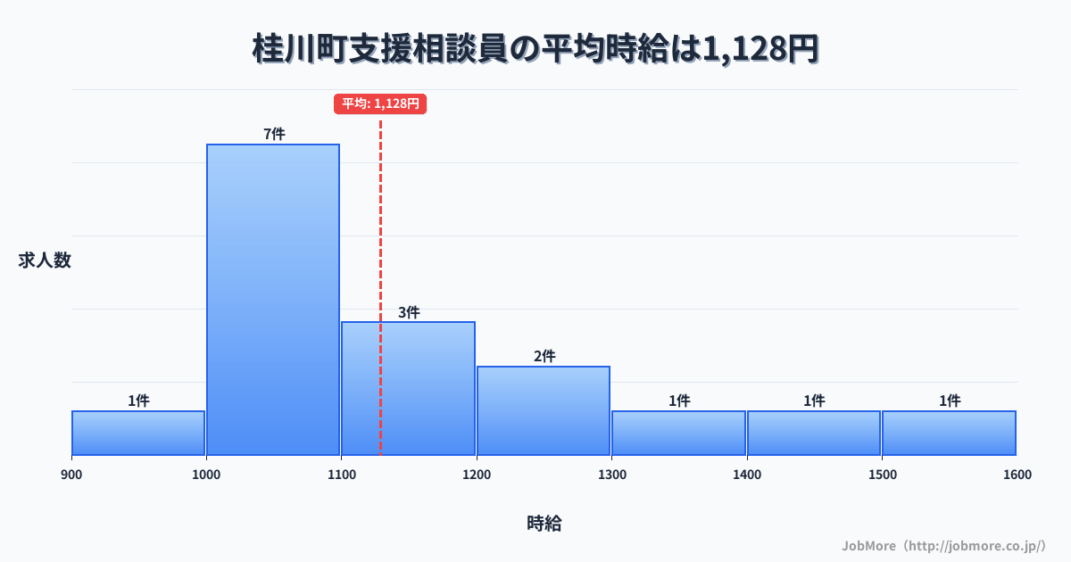 福岡県 桂川町内の支援相談員の平均時給は1,128円です。中央値は1,100円、最頻値は1,000円〜1,100円です。