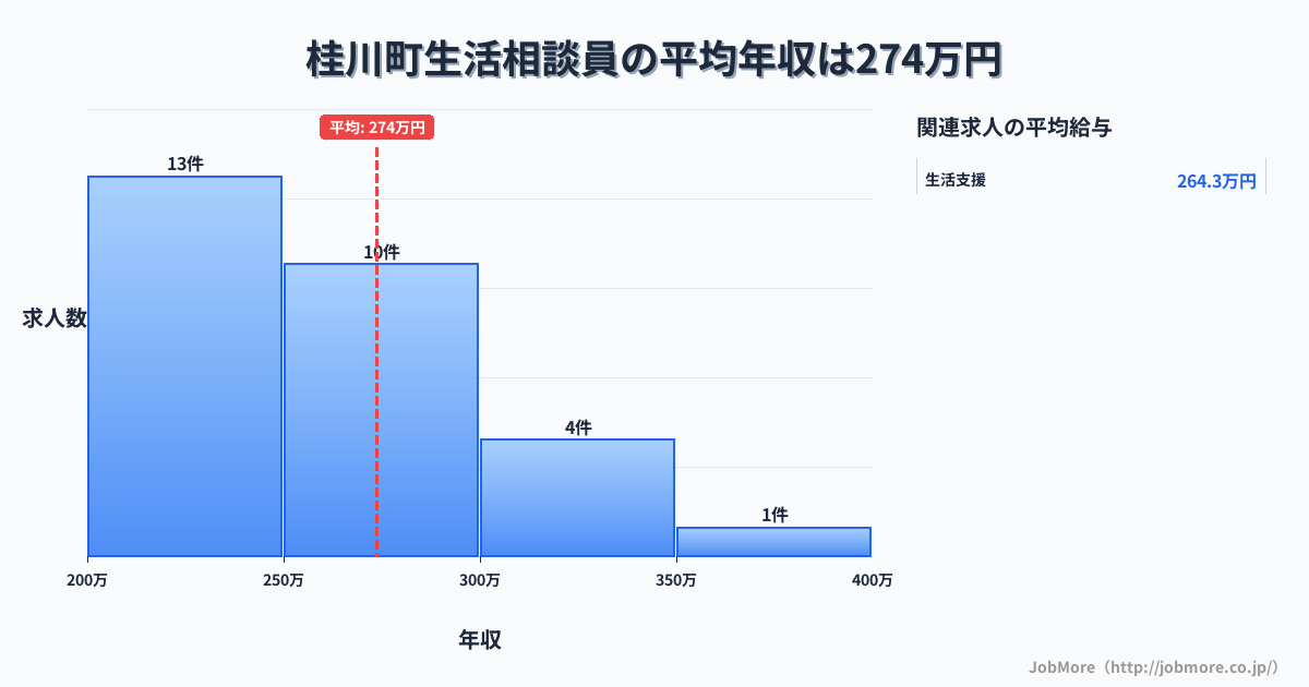 福岡県 桂川町内の生活相談員の平均年収は269万円です。中央値は254万円、最頻値は200万円〜250万円です。