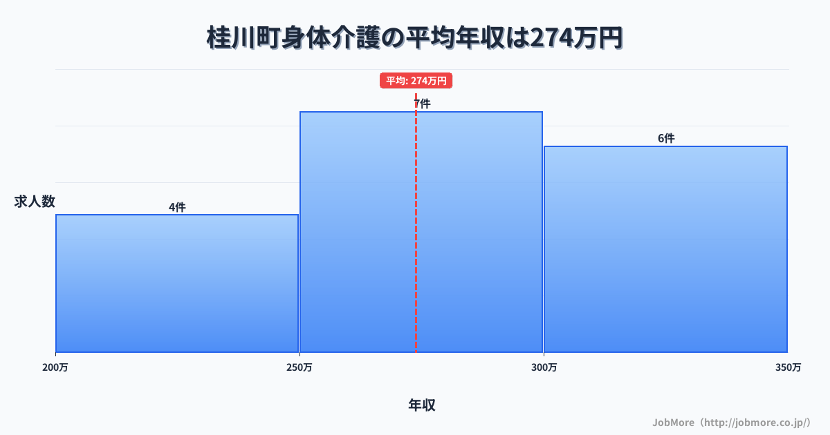 福岡県 桂川町内の身体介護の平均年収は273万円です。中央値は286万円、最頻値は250万円〜300万円です。