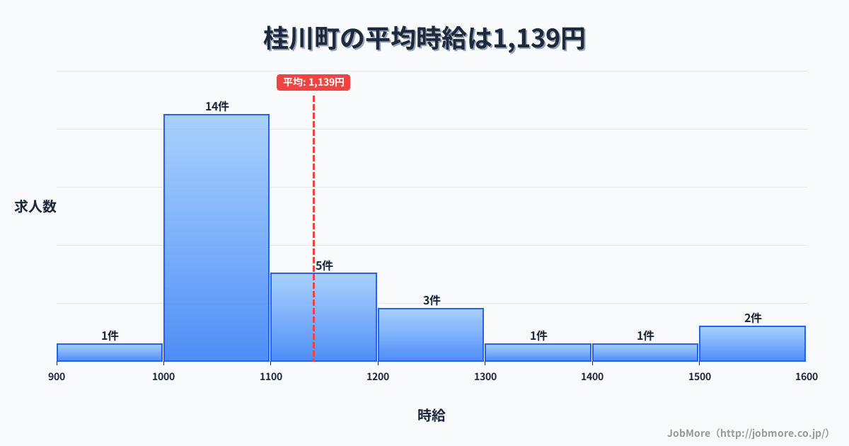 福岡県 桂川町内の平均時給は1,139円です。中央値は1,060円、最頻値は1,000円〜1,100円です。