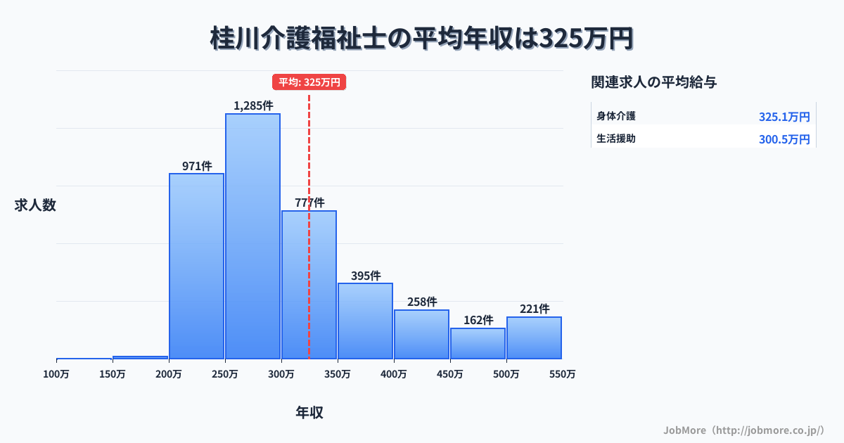 北海道北海道桂川駅周辺の介護福祉士の平均年収は324万円です。中央値は291万円、最頻値は250万円〜300万円です。