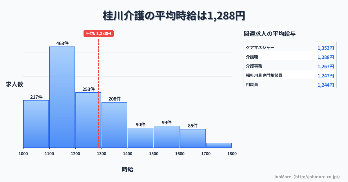 北海道北海道桂川駅周辺の介護の平均時給は1,288円です。中央値は1,203円、最頻値は1,100円〜1,200円です。