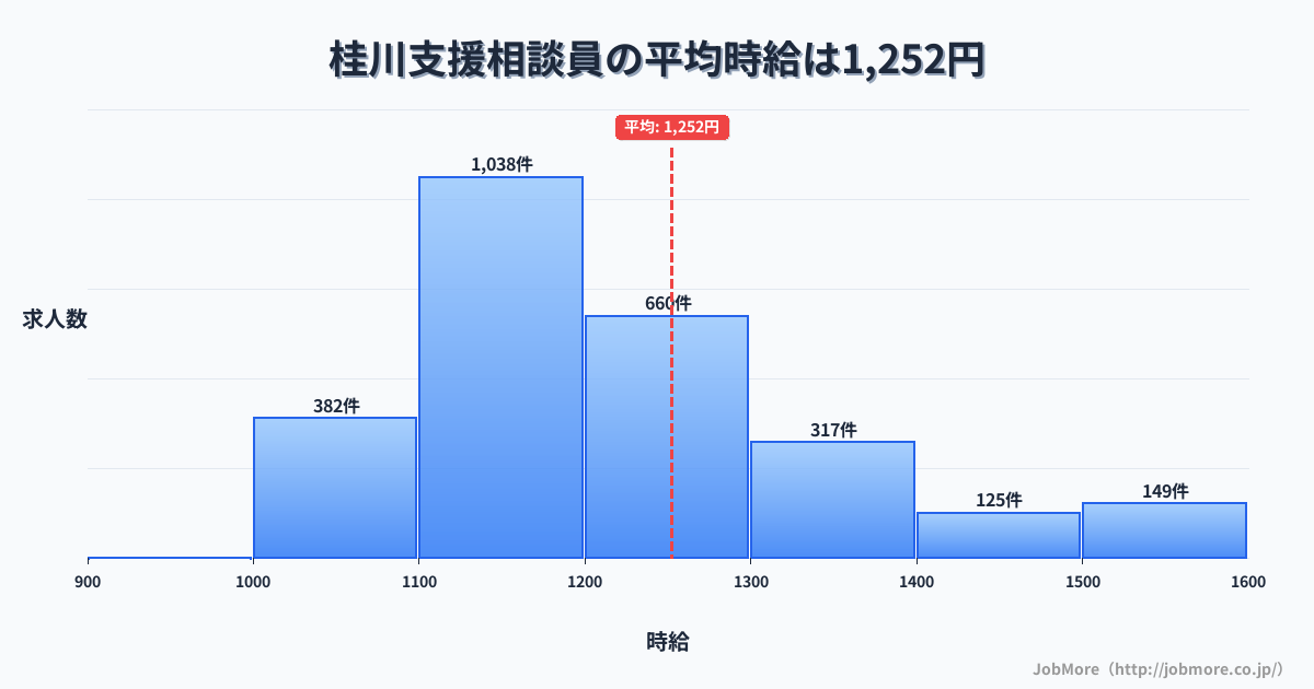 北海道北海道桂川駅周辺の支援相談員の平均時給は1,252円です。中央値は1,199円、最頻値は1,100円〜1,200円です。
