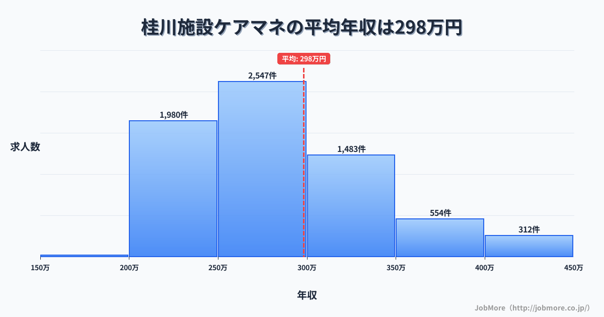 北海道北海道桂川駅周辺の施設ケアマネの平均年収は298万円です。中央値は276万円、最頻値は250万円〜300万円です。