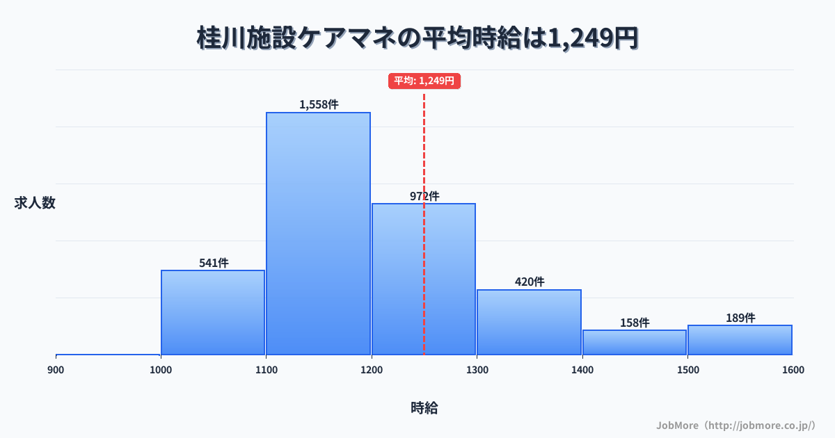 北海道北海道桂川駅周辺の施設ケアマネの平均時給は1,249円です。中央値は1,194円、最頻値は1,100円〜1,200円です。