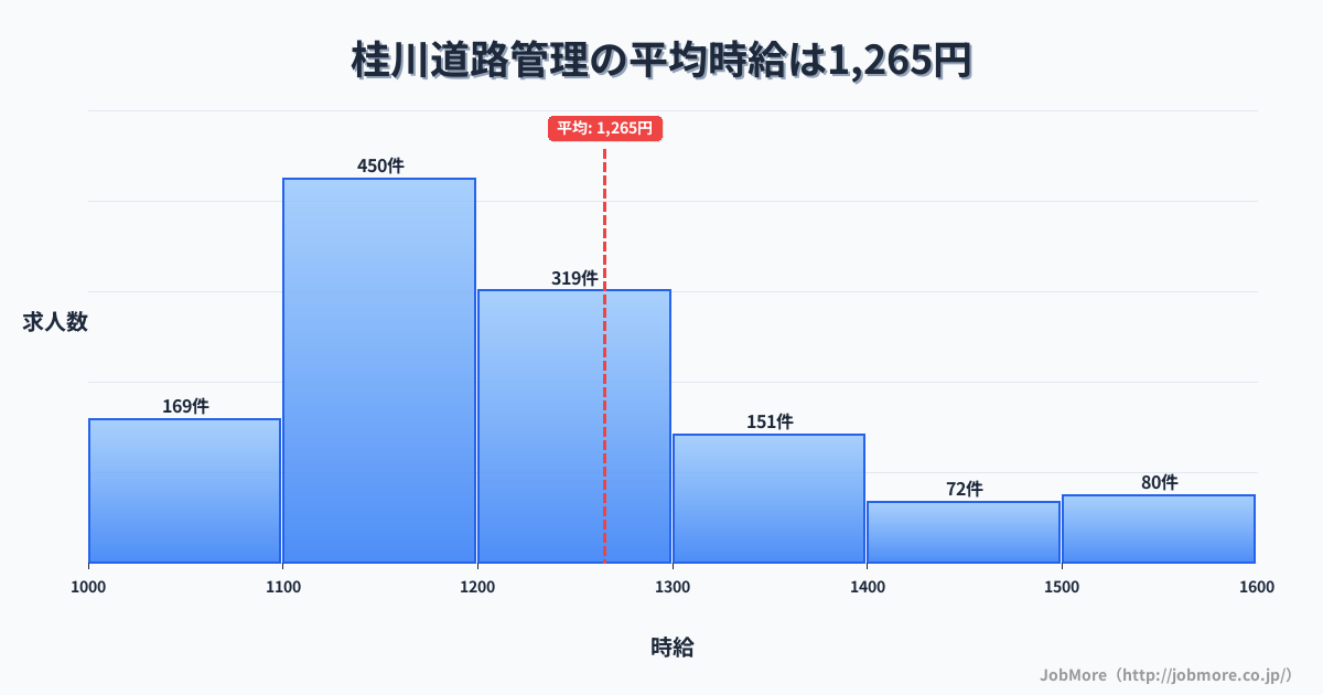 北海道北海道桂川駅周辺の道路管理の平均時給は1,264円です。中央値は1,200円、最頻値は1,100円〜1,200円です。