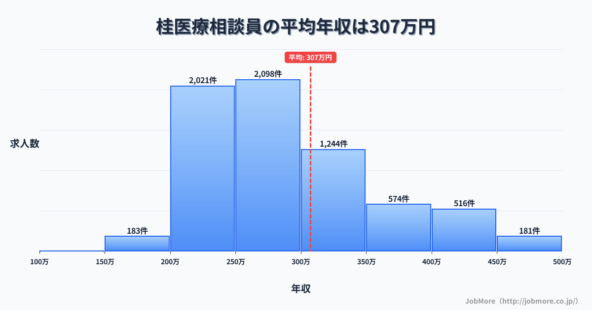 京都府京都市桂駅周辺の医療相談員の平均年収は307万円です。中央値は277万円、最頻値は250万円〜300万円です。