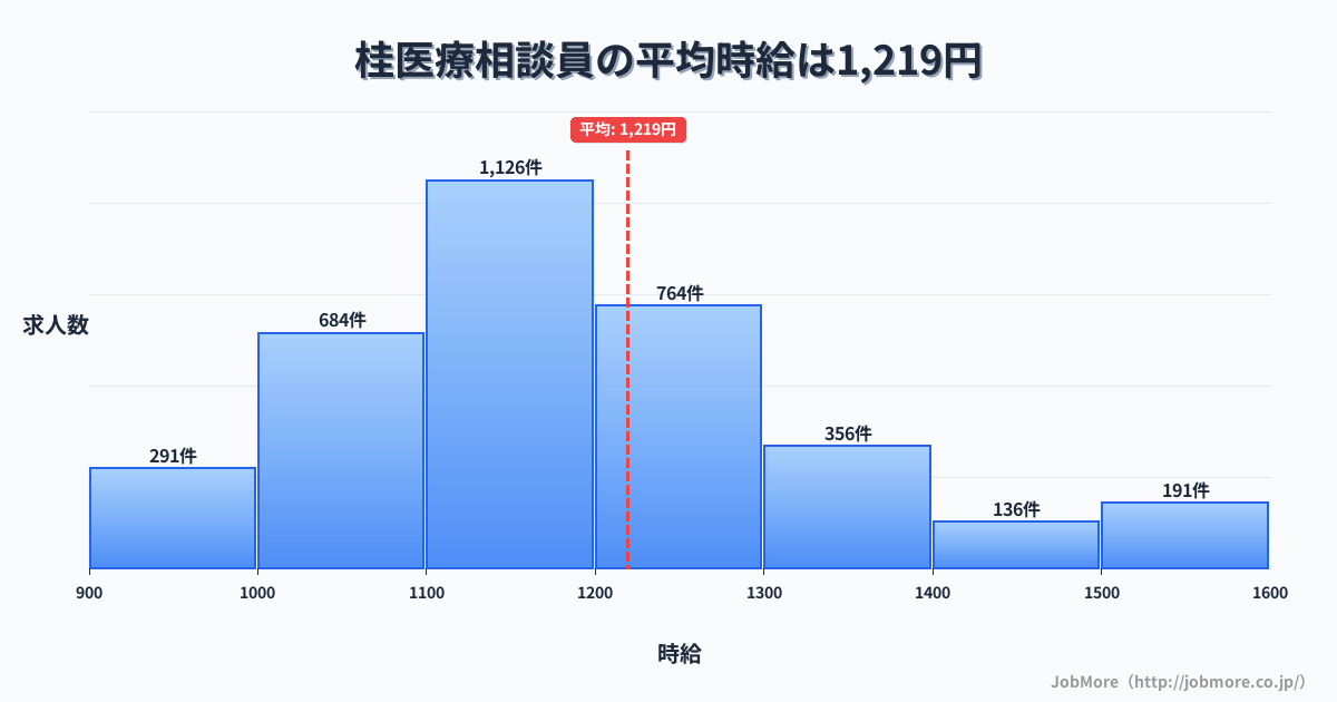 京都府京都市桂駅周辺の医療相談員の平均時給は1,220円です。中央値は1,150円、最頻値は1,100円〜1,200円です。