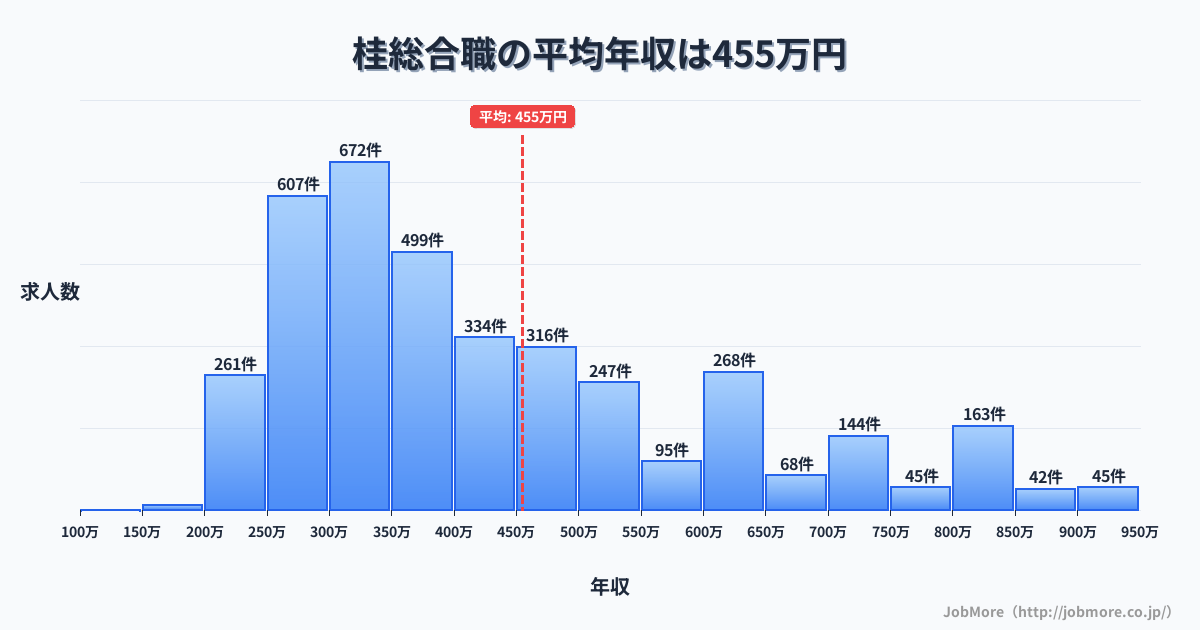 京都府京都市桂駅周辺の総合職の平均年収は455万円です。中央値は389万円、最頻値は300万円〜350万円です。