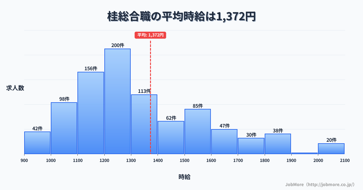京都府京都市桂駅周辺の総合職の平均時給は1,372円です。中央値は1,274円、最頻値は1,200円〜1,300円です。