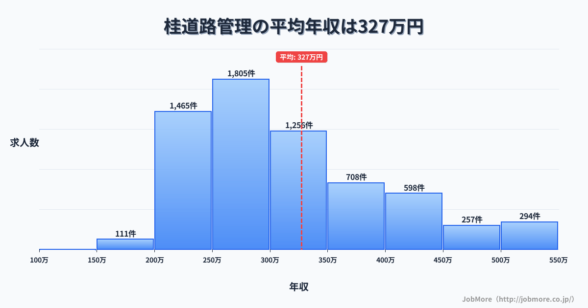 京都府京都市桂駅周辺の道路管理の平均年収は327万円です。中央値は297万円、最頻値は250万円〜300万円です。