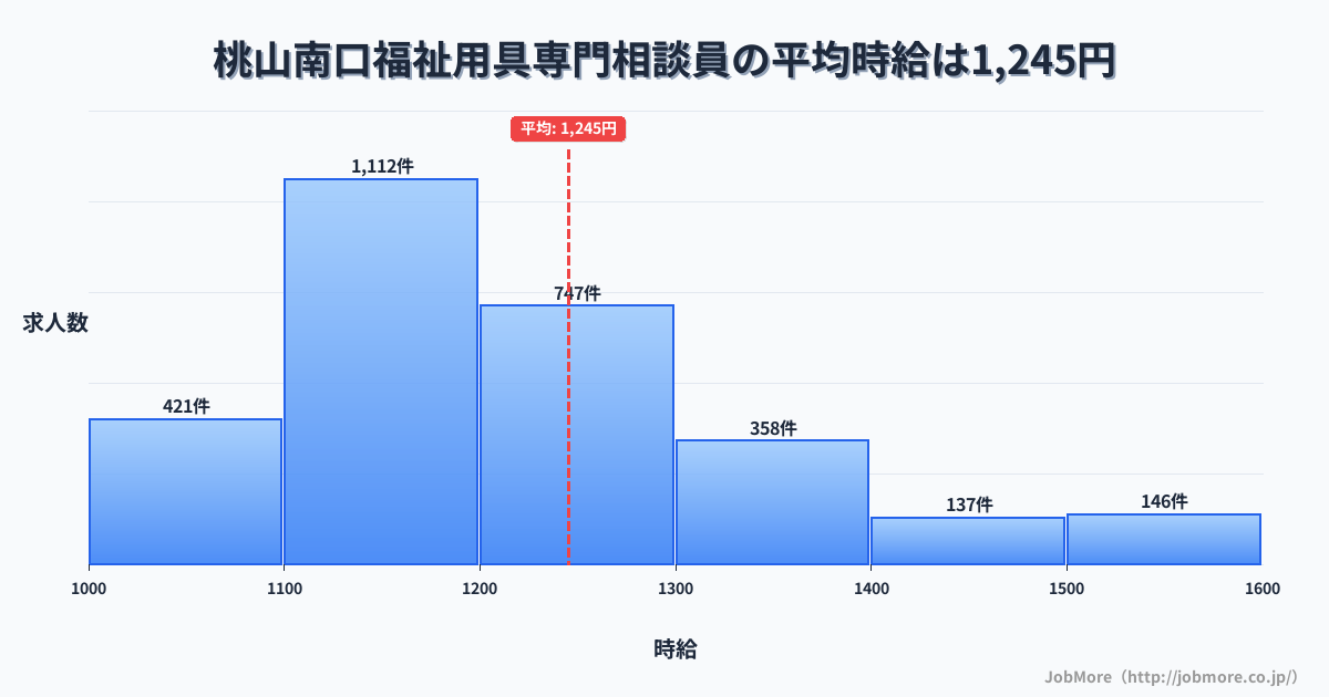 京都府京都市桃山南口駅周辺の福祉用具専門相談員の平均時給は1,245円です。中央値は1,199円、最頻値は1,100円〜1,200円です。