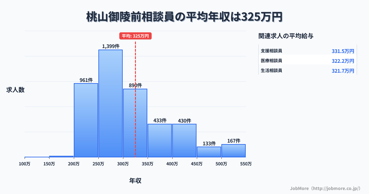 京都府京都市桃山御陵前駅周辺の相談員の平均年収は325万円です。中央値は297万円、最頻値は250万円〜300万円です。