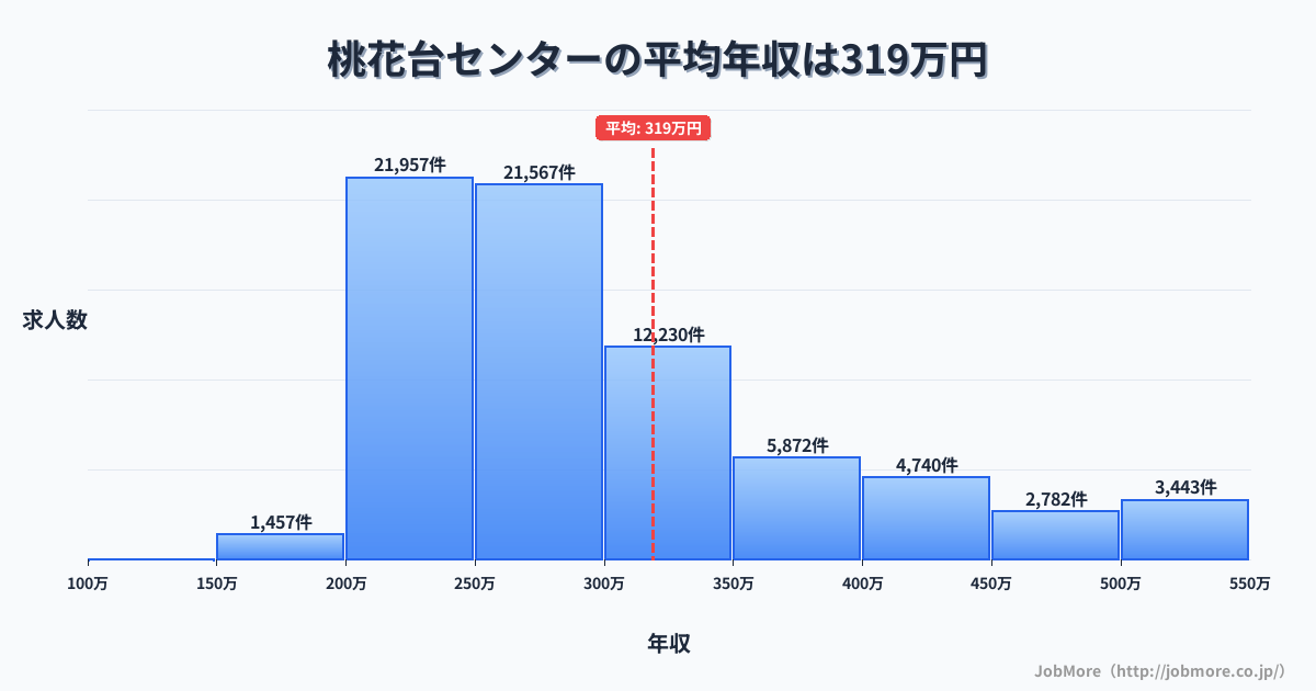 愛知県小牧市桃花台センター駅周辺の平均年収は423万円です。中央値は373万円、最頻値は300万円〜350万円です。