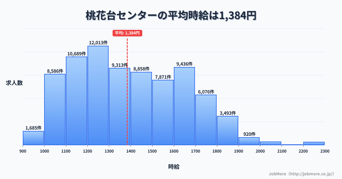 愛知県小牧市桃花台センター駅周辺の平均時給は1,411円です。中央値は1,349円、最頻値は1,100円〜1,200円です。