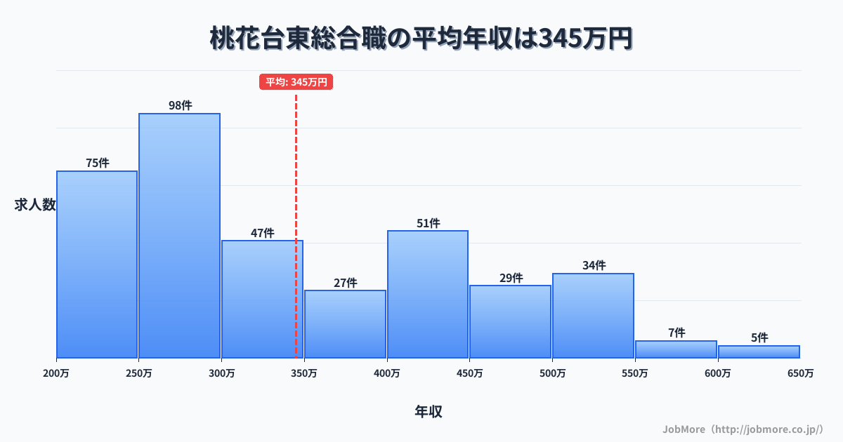 愛知県小牧市桃花台東駅周辺の総合職の平均年収は345万円です。中央値は302万円、最頻値は250万円〜300万円です。