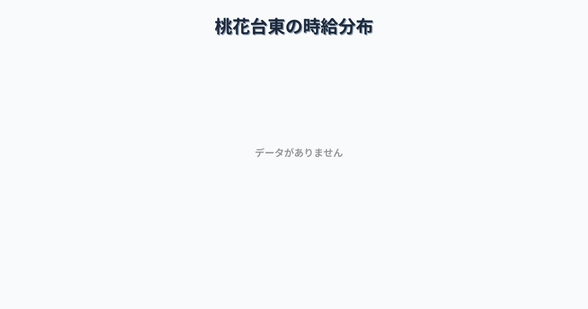 愛知県小牧市桃花台東駅周辺の平均時給は1,331円です。中央値は1,250円、最頻値は1,100円〜1,200円です。
