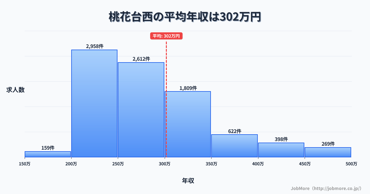愛知県小牧市桃花台西駅周辺の平均年収は320万円です。中央値は289万円、最頻値は250万円〜300万円です。