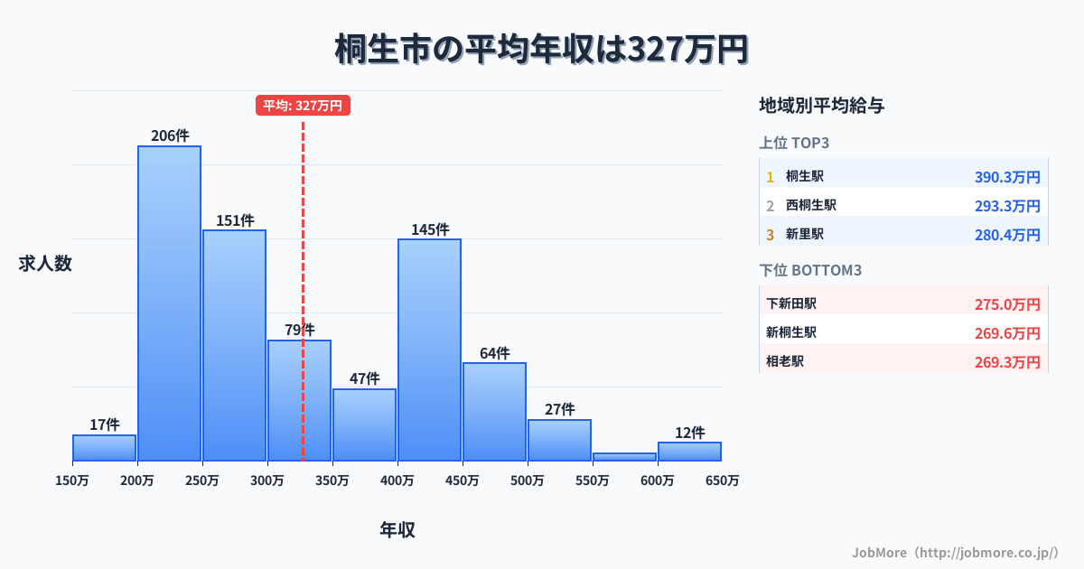群馬県 桐生市内の平均年収は327万円です。中央値は299万円、最頻値は200万円〜250万円です。