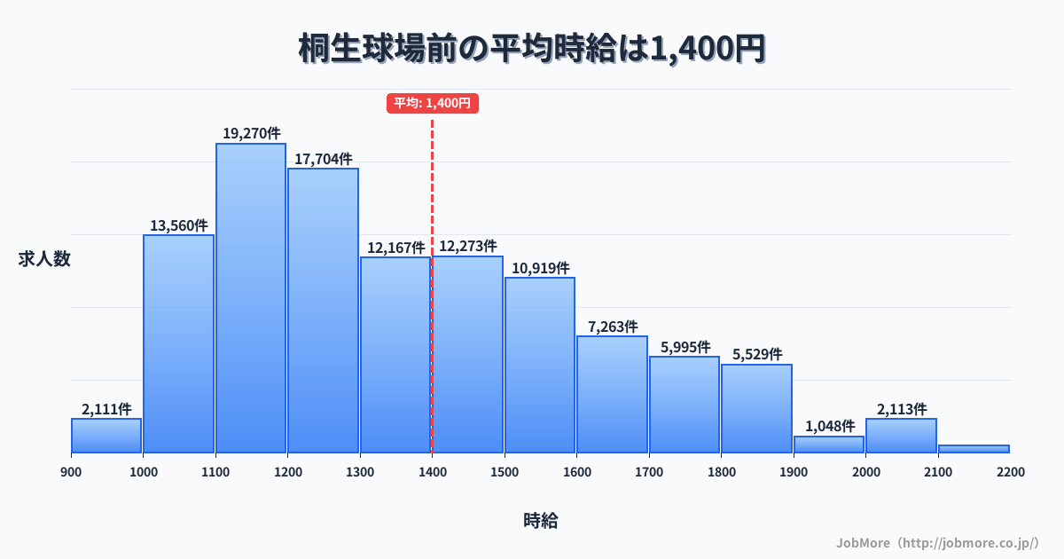 群馬県桐生市桐生球場前駅周辺の平均時給は1,129円です。中央値は1,063円、最頻値は1,000円〜1,100円です。