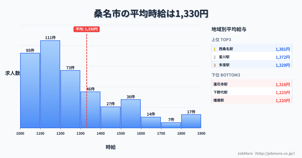 三重県 桑名市内の平均時給は1,321円です。中央値は1,200円、最頻値は1,100円〜1,200円です。