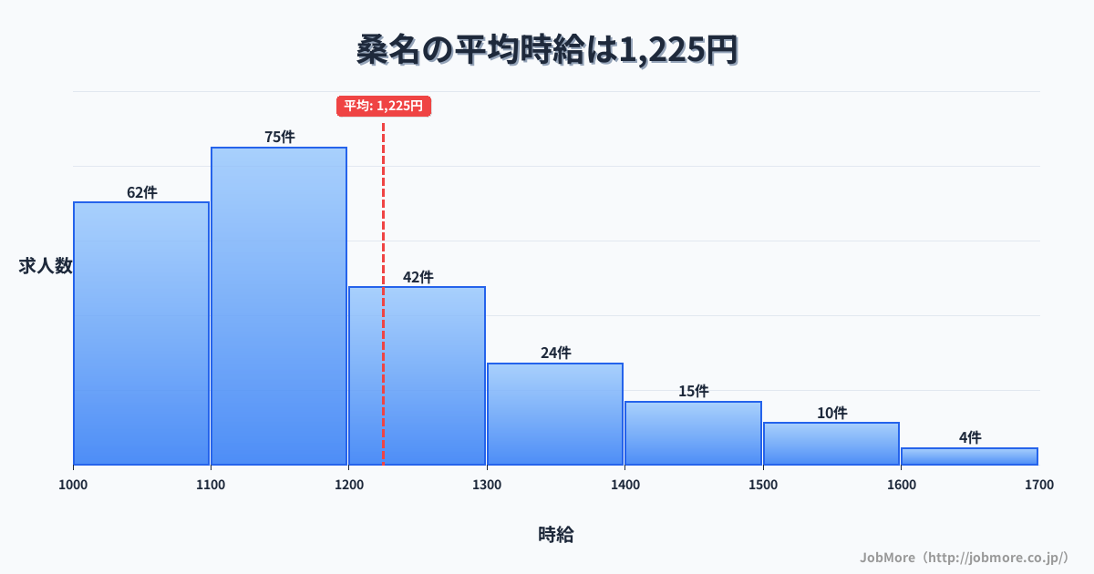 三重県桑名市桑名駅周辺の平均時給は1,207円です。中央値は1,100円、最頻値は1,000円〜1,100円です。