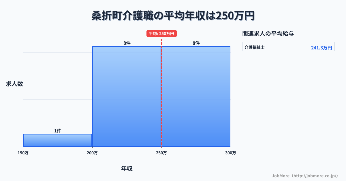 福島県 桑折町内の介護職の平均年収は250万円です。中央値は259万円、最頻値は200万円〜250万円です。