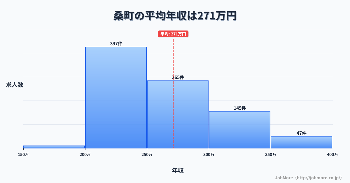 愛知県 扶桑町内の平均年収は269万円です。中央値は253万円、最頻値は200万円〜250万円です。